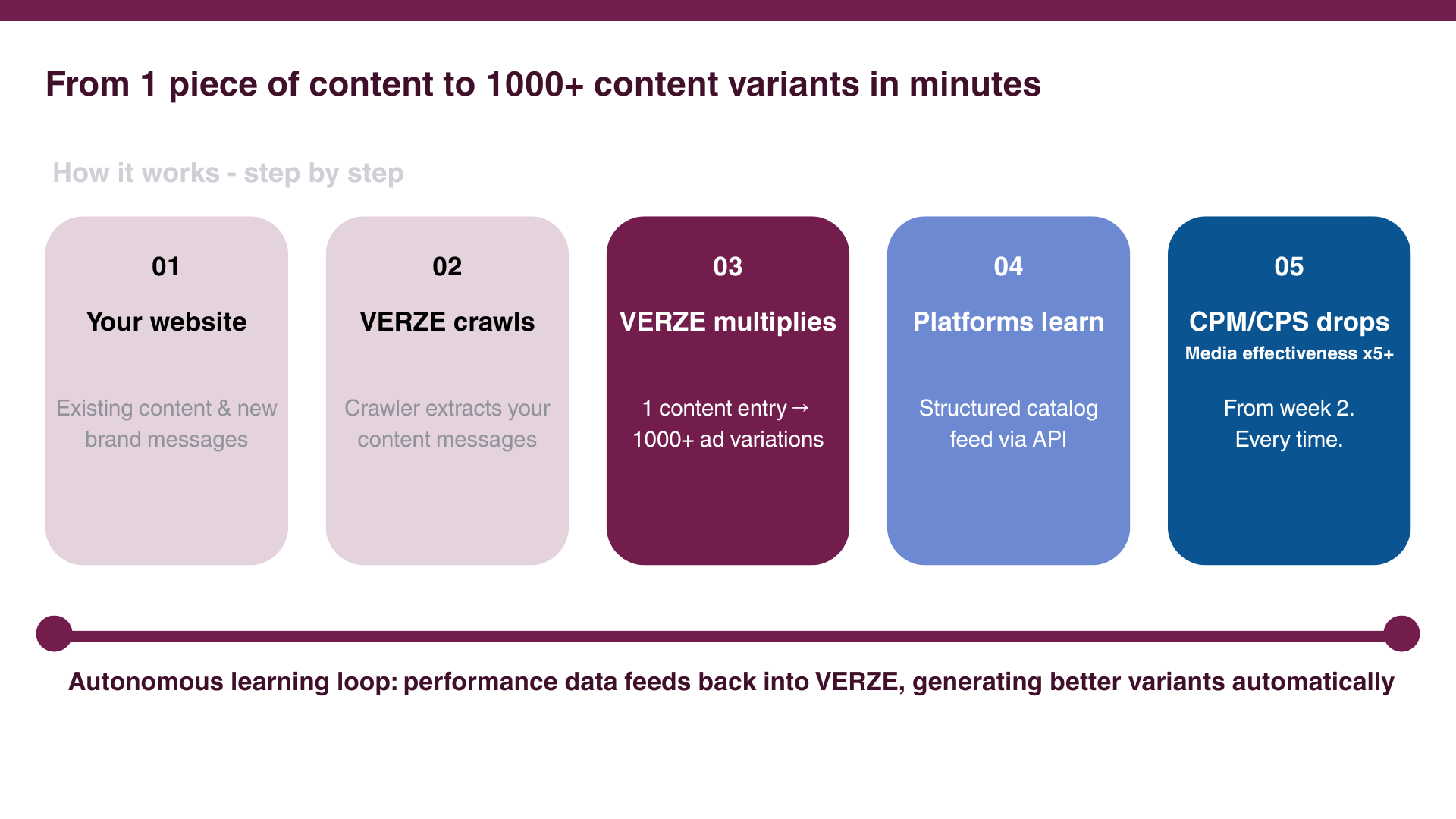 VERZE marketing message database workflow showing content import, management, and export processes